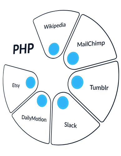 Why Choose PHP eCommerce Solutions?
