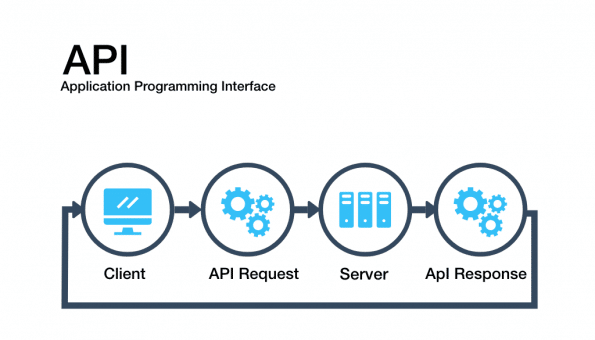 What are the types of APIs and their Uses?